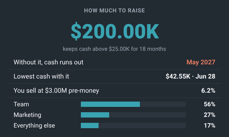 How much to raise in firstYes